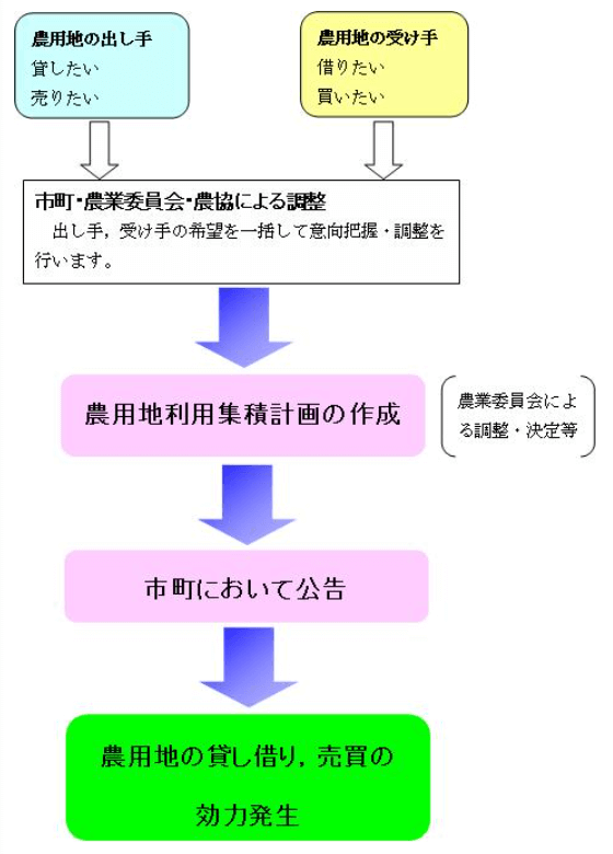 農地の利用権の概要