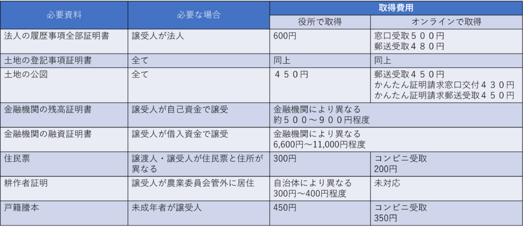 農地転用の必要公的資料と料金