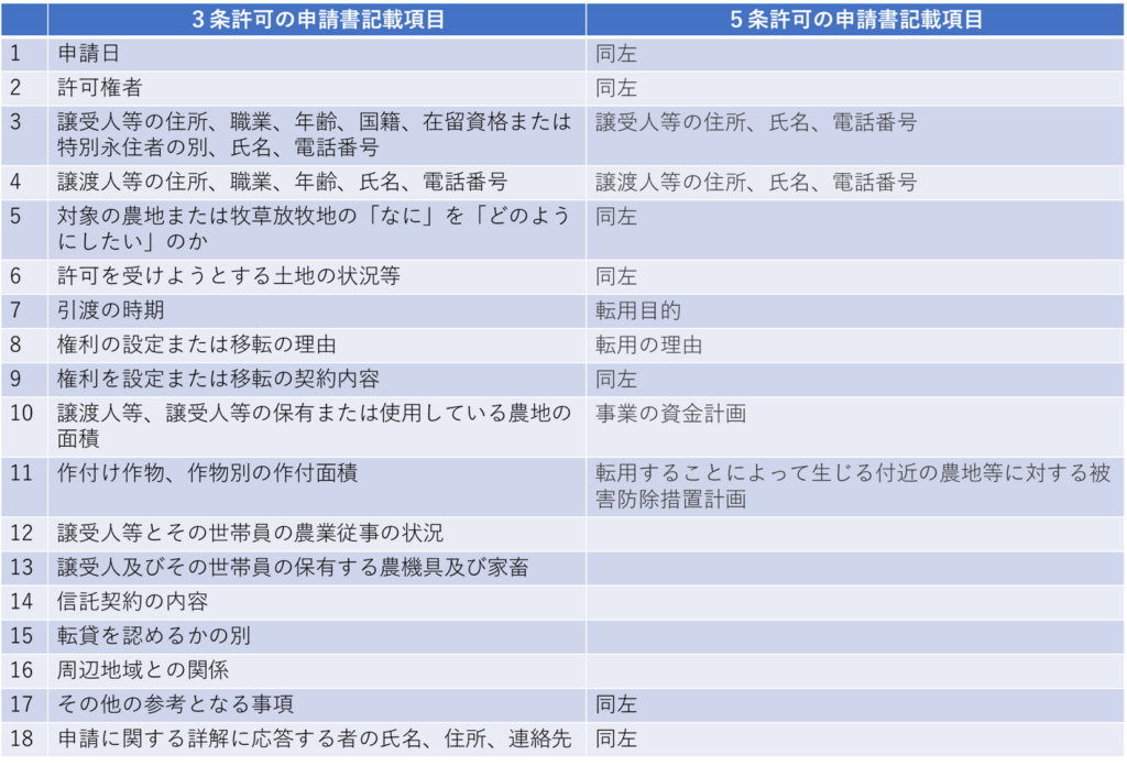 ３条許可と５条許可の対比