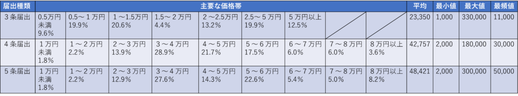 農地転用届出費用の全国統計