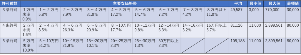 農地転用許可費用の全国統計